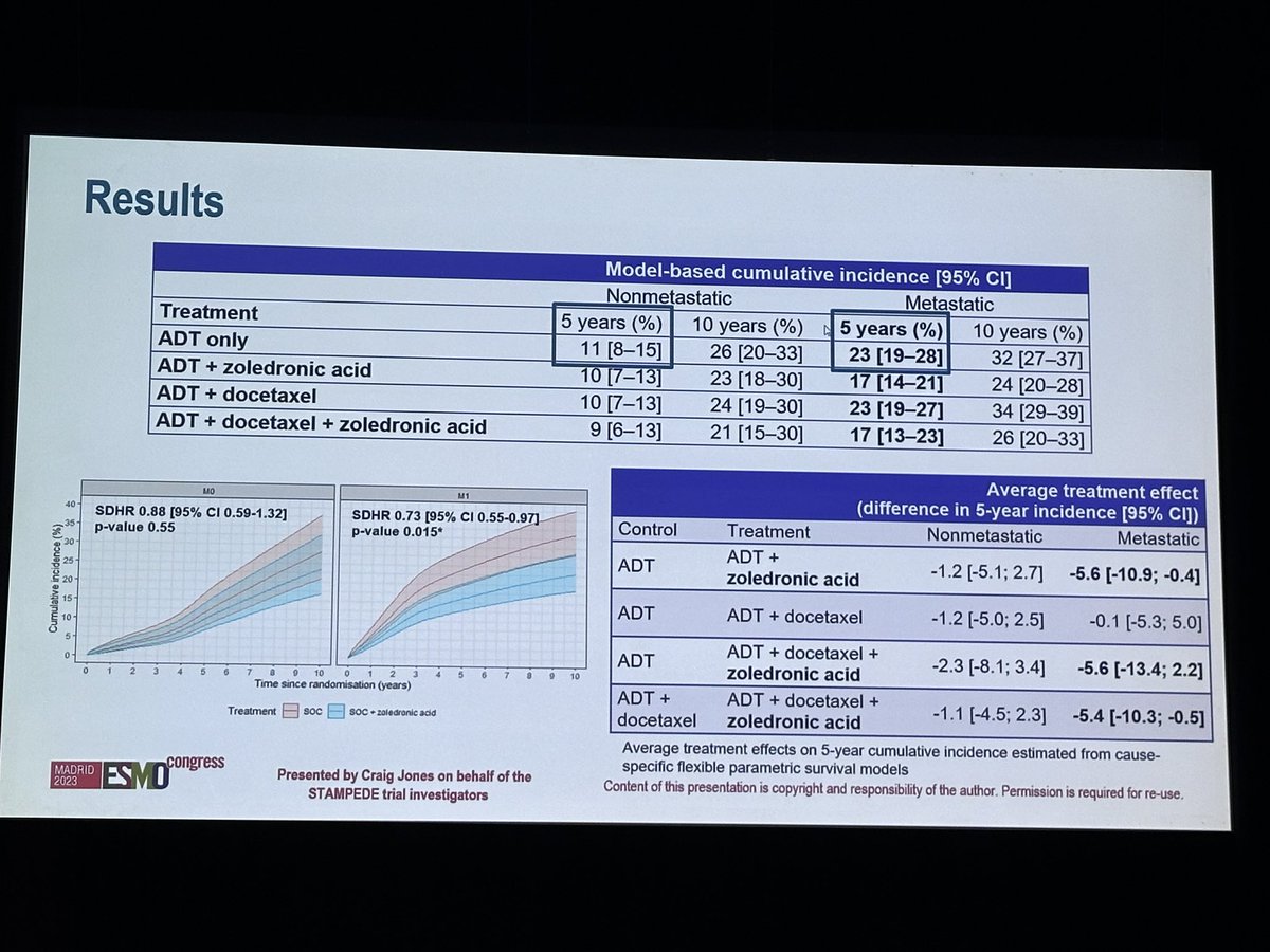 DrYukselUrun's tweet photo. Fracture Risk in Prostate Cancer: Insights from STAMPEDE
🔵 STAMPEDE trial's long-term effects on bone health analyzed using Hospital Episode Statistics (HES) data.
🔵 Key Outcomes:
  - 5-year fracture hospitalization rate for advanced disease (M1): 23% and locally advanced (M0): 11%.
  - 10-year fracture hospitalization rate for M0 patients: 26%.
  - Adding Zoledronic Acid ⬇️fracture risk in M1 patients✅
  - No conclusive benefit of ZA in M0 patients.❌
  - Docetaxe showed no significant effect on fracture risk.❌
🔵Men with advanced prostate cancer face a high fracture risk. Using bone protection agents like ZA can reduce this risk in metastatic cases.

@Prof_Nick_James @mattsydes @AttardLab 
@myESMO @OncoAlert #ESMO23 @OncBrothers @urotoday @Uromigos @urologysummit @Silke_Gillessen @neerajaiims @Tilki_De @TiansterZhang @DrChoueiri @montypal @PGrivasMDPhD @drenriquegrande @ChrisSweens1 @DrRanaMcKay @ravikanesvaran @yekeduz_emre @amerseburger @alshamsi2000 @mishabeltran