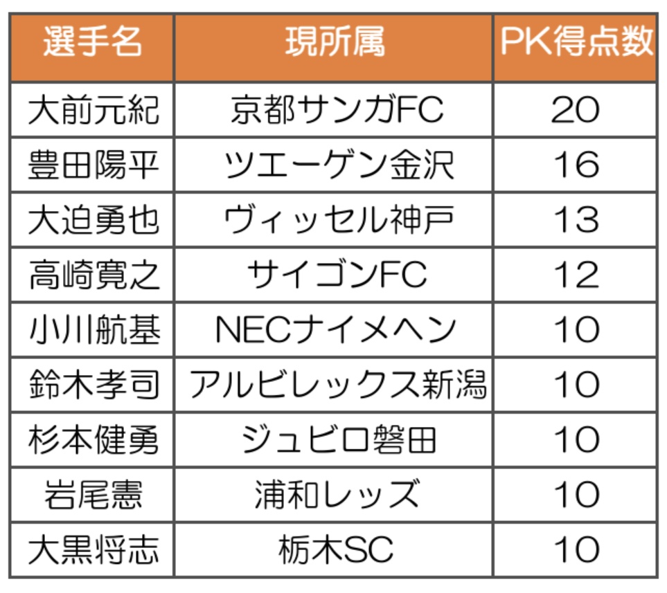 ken10's tweet photo. PKを外したことのない日本人選手（10得点以上）
#鈴木孝司 https://t.co/aCgAoRltPF