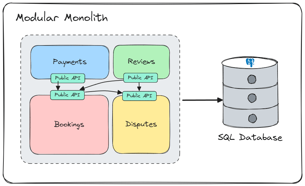 mjovanovictech's tweet image. How do you create modules in a Modular monolith?

A good starting point is separating by bounded contexts.

Bounded contexts define the explicit boundaries between modules.

Then you need to solve coupling:

- Database dependencies
- Communication