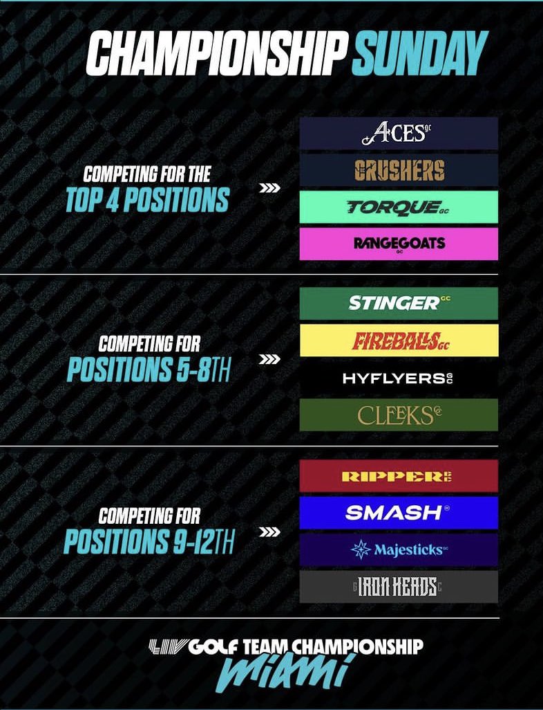 Solo un español luchará por el campeonato por equipos de <a href="/livgolf_league/">LIV Golf</a> con <a href="/TorqueGC_/">Torque GC</a> y es <a href="/PuigCorrius/">David Puig Corrius</a>!! Tanto <a href="/TheSergioGarcia/">Sergio Garcia</a> como <a href="/Eugeniochacarra/">Eugenio Chacarra</a> jugarán para ser el 4o mejor equipo con <a href="/fireballsgc_/">Fireballs GC</a>