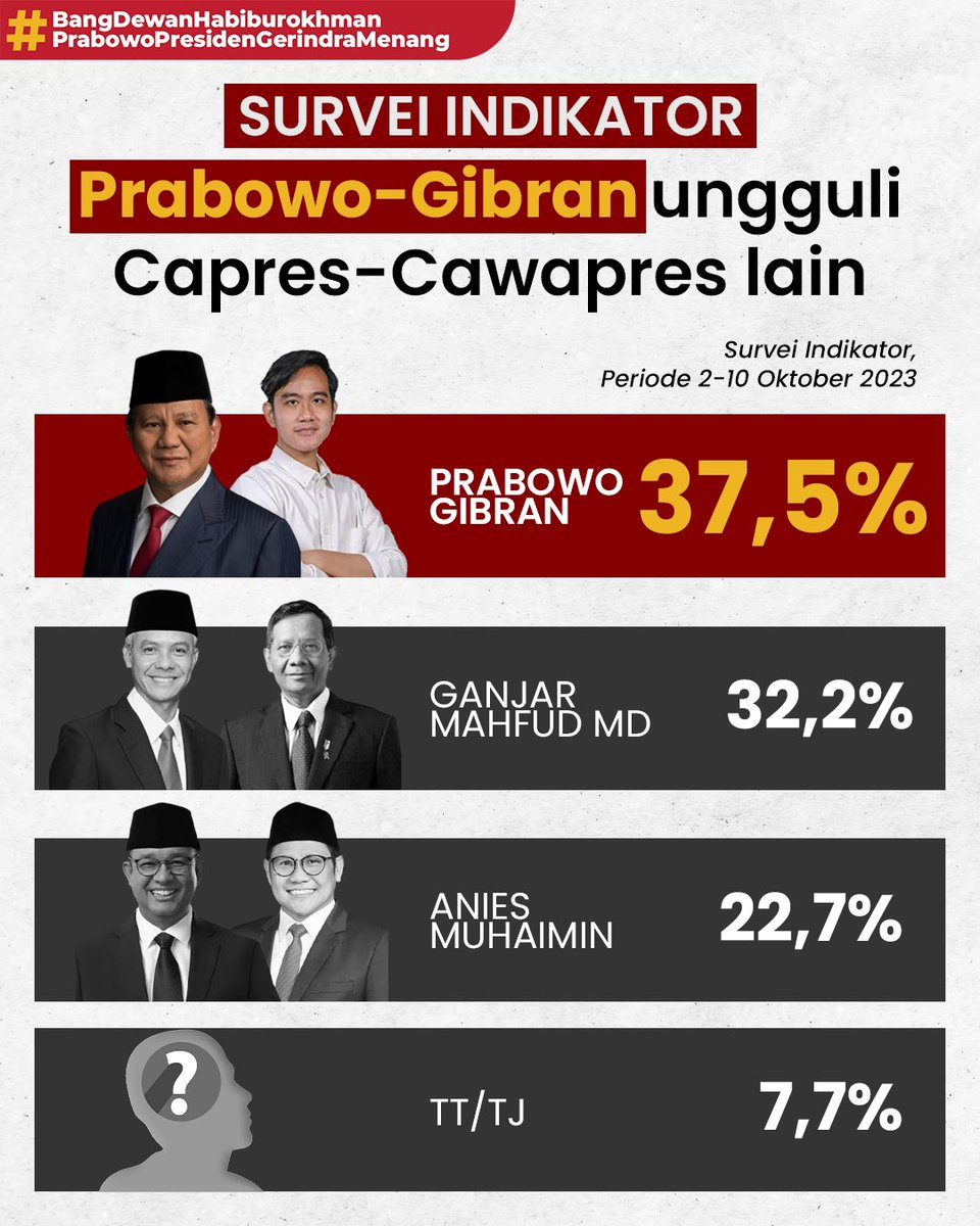 habiburokhman's tweet photo. Indikator Politik Indonesia merilis survei simulasi pasangan calon presiden dan wakil presiden. Dari 3 pasangan yang disimulasikan, Prabowo Subianto dan Gibran Rakabuming unggul dari pasangan Anies-Cak Imin dan Ganjar-Mahfud. https://t.co/OnUldpG9gV