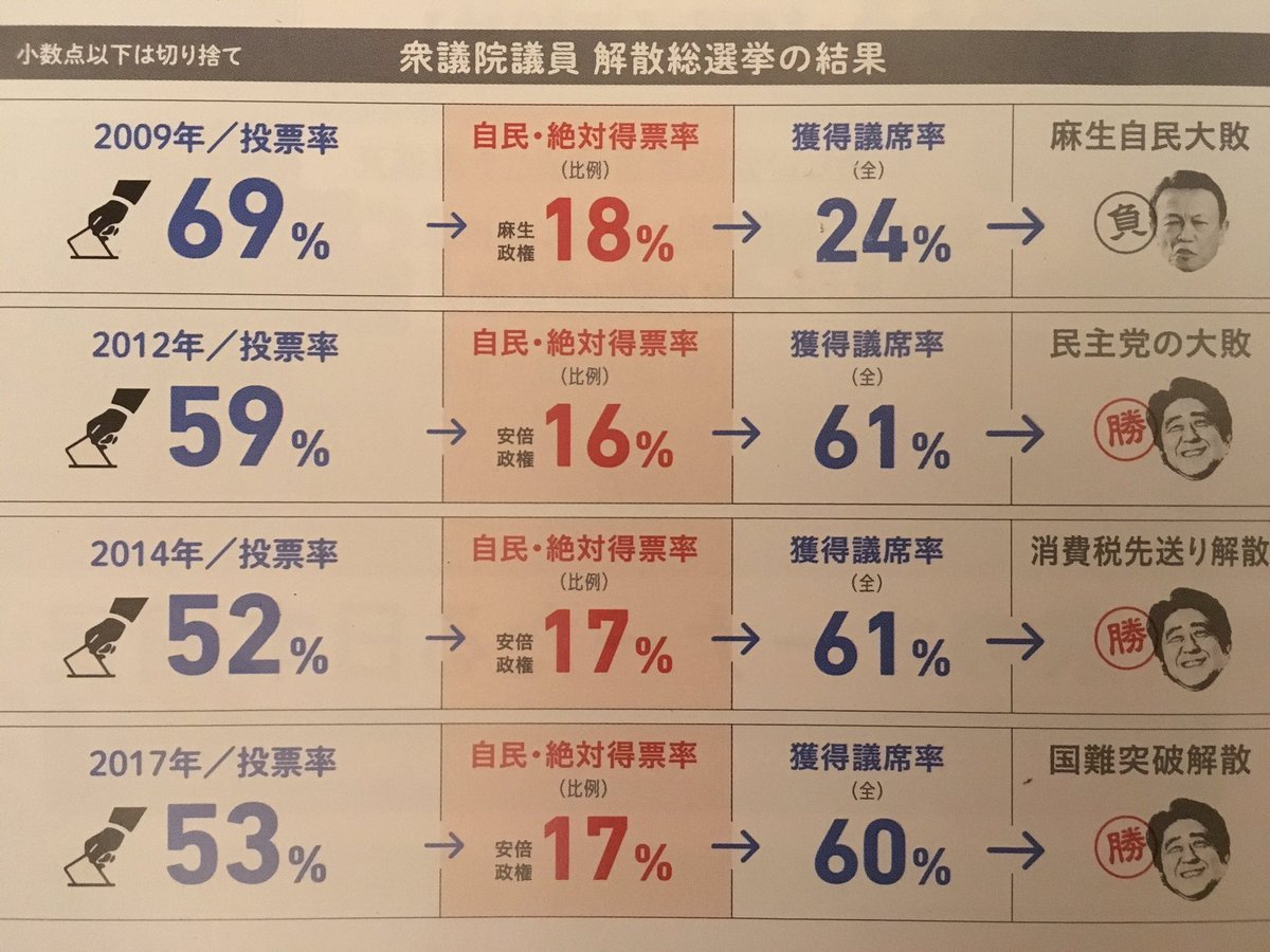 ppsh41_1945's tweet photo. 投票率が20%上がるだけで自民党政権が倒れる事実は1人でも多くの人に知られるべき。

#選挙に行こう
#増税ダメ絶対デモ
#れいわ新選組 https://t.co/vH2jDurNA0