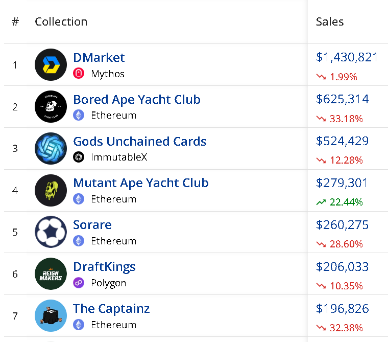 #NFT sales crash, with a 16% daily volume drop. Among the top 7 collections by sales, only #MAYC is up (22%), with the rest all  down. #BAYC suffers the biggest daily drop, at -33%.
#NFTmarket #NFTcollections 

Image source: Cryptoslam.io