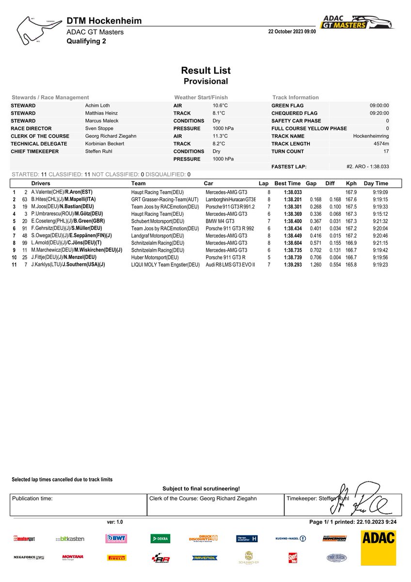 Results Q2 1. @Alain_Valente / Aron (Mercedes-AMG) 2. @benjahites / @MARCOMAPELLI (Lamborghini) 3. @MichaelJoos9 / Bastian (Porsche) 4. Umbrarescu / @Max_Goetz (Mercedes-AMG) 5. @EduardoCoseteng / @BenGreenRacing (BMW) #gtmasters