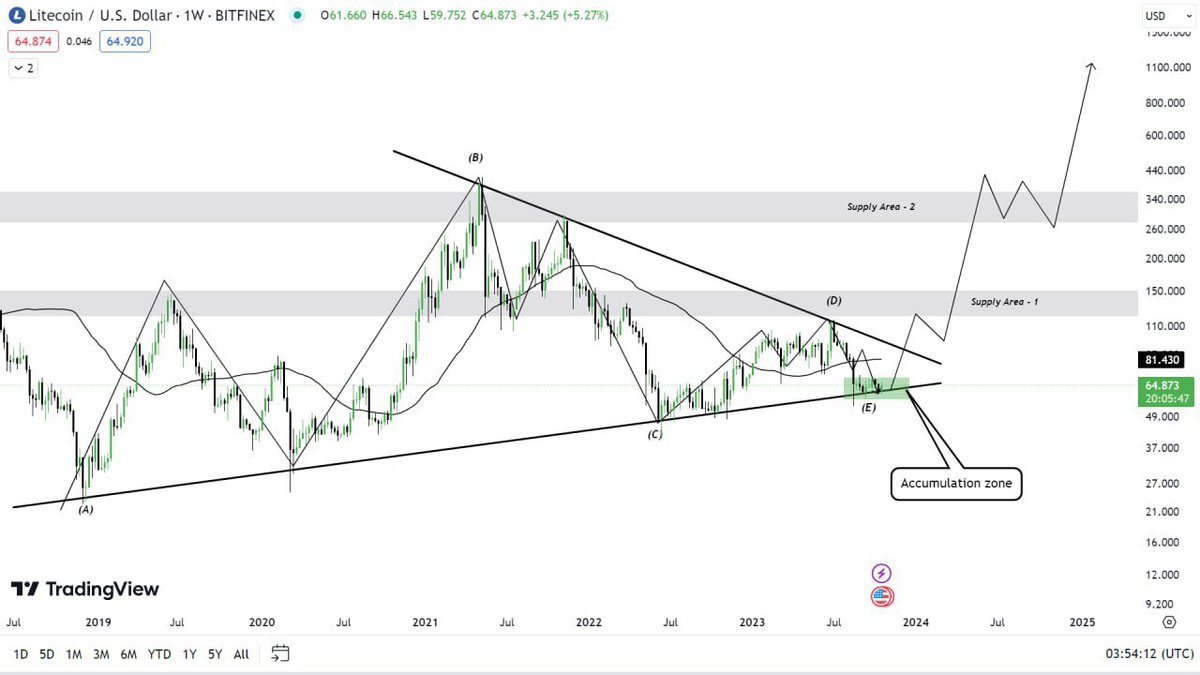 $LTC 💰 Finally, reached at the accumulation zone.

Now a Pump of 10% ✔️ is expected straight from here like the same we seen in $IOTA earlier.
Join us on telegram for Quick Updates ✅
#LTC #Litecoin #BTC #Bitcoin #cryptocurrency #bullrun