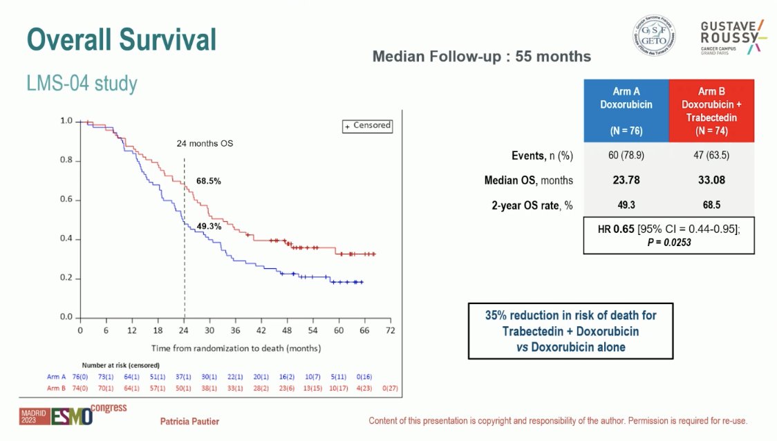 LMS-04:
▫️DOX v DOX &amp; trabectedin with ongoing TRAB
▫️Randomised ph3, n=150 #LMS
▫️Updated results at #ESMO23 

⭐️Improved PFS1, PFS2, OS ⭐️

▪️RR before surg 13% v 36%
🔹more surgery in DOX+TRAB

▪️PFS 6.21 v 12.19m
▪️2 yr PFS 2.7 v 30.2%

🔸OS 23.78 v 33.08m
🔸2yr OS 49 v 69%