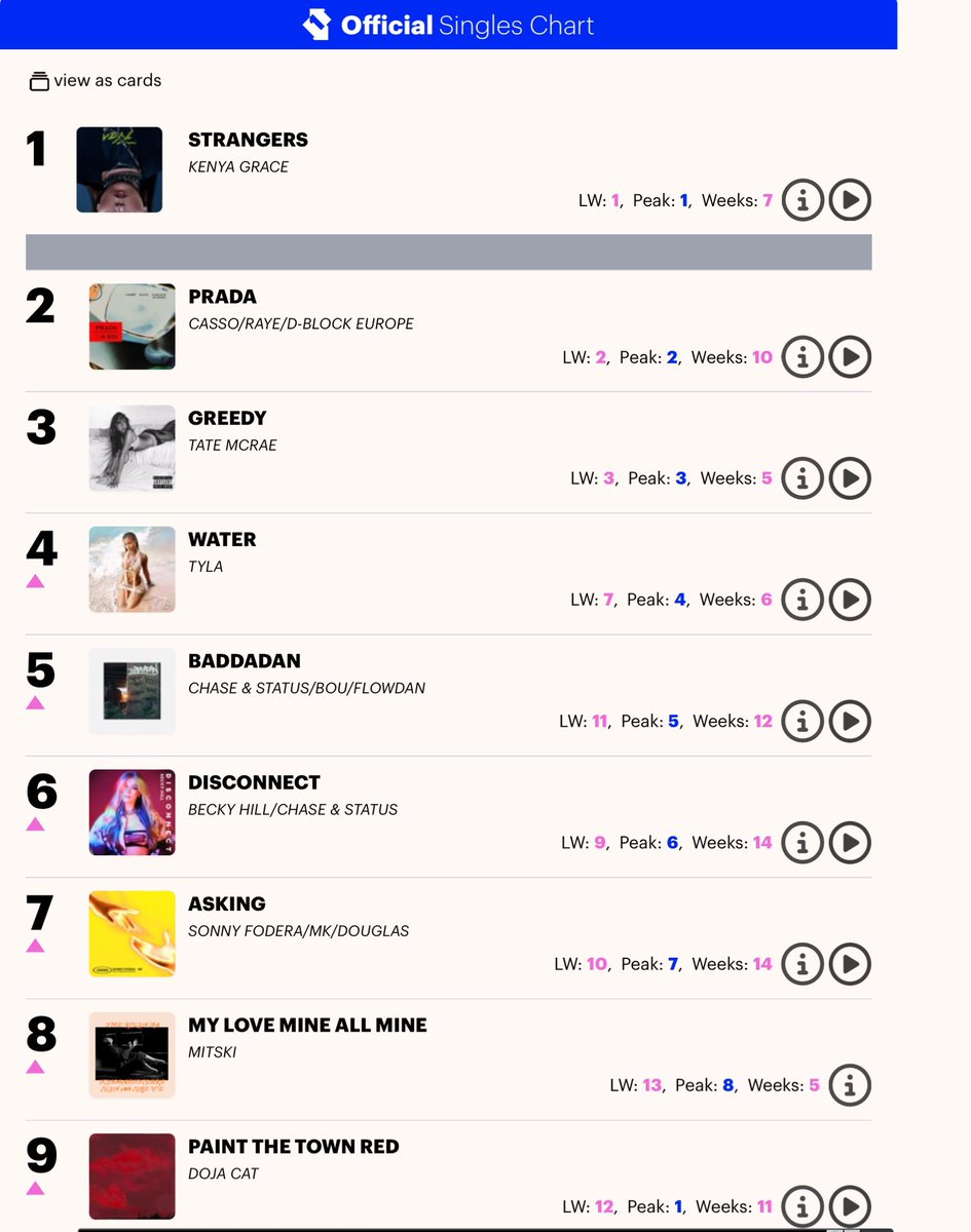 เลือกเพลงอันดับ 2 มาฝากดีกว่า ชอบมากกว่าอันดับ 1 อีก youtu.be/zFMYL0XQ3lA?si… ฟังตั้งแต่ออกมาใหม่ๆ ฟังแล้วชอบเลย ตอนแรกว่าจะรอให้ขึ้นอันดับหนึ่งก่อน แต่ไม่ขึ้นสักที 555 เพลง Prada (ยำ 3 ผลงาน)โดย Cassö/Raye/D-Block Europe