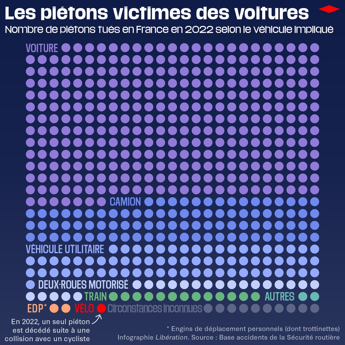 📊 99,8% des piétons tués en France en 2022 l’ont été par un conducteur de véhicule motorisé

Plus de détails : liberation.fr/societe/998-de…