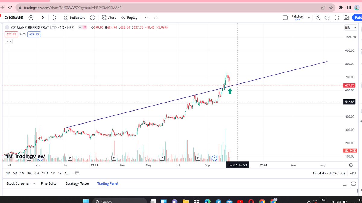 Lakshay54593421's tweet photo. INTRADAY STOCK FOR  3-5% RETURNS (23 OCT)
STOCK NAME    ( ICEMAKE@637)

MULTITIMEFRAME ANALYSIS 
1) DAILY
2) 4 HOURS
3) 15 MIN

4TH PIC HAS SL &amp; TGT DETAILS
DONT FORGET TO LIKE &amp; RETWEET

#INTRADAYPICK #StocksToBuy #NIFTY #StocksInFocus https://t.co/vYa9QfhW49