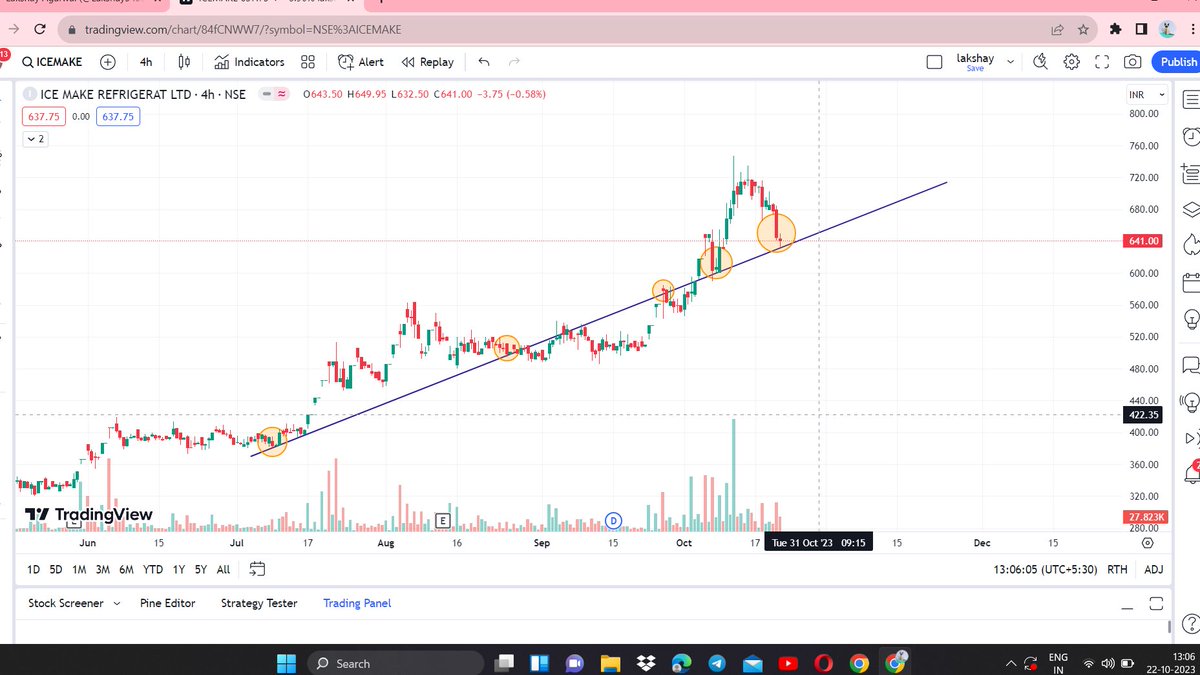 Lakshay54593421's tweet photo. INTRADAY STOCK FOR  3-5% RETURNS (23 OCT)
STOCK NAME    ( ICEMAKE@637)

MULTITIMEFRAME ANALYSIS 
1) DAILY
2) 4 HOURS
3) 15 MIN

4TH PIC HAS SL &amp; TGT DETAILS
DONT FORGET TO LIKE &amp; RETWEET

#INTRADAYPICK #StocksToBuy #NIFTY #StocksInFocus https://t.co/vYa9QfhW49
