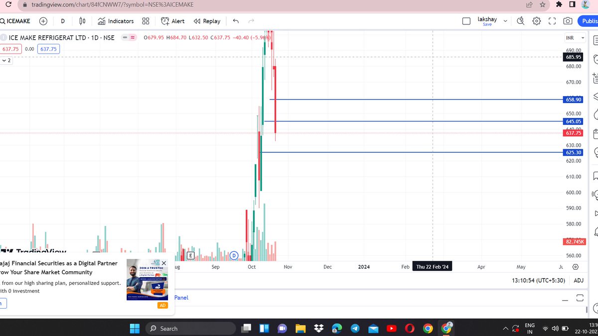 Lakshay54593421's tweet photo. INTRADAY STOCK FOR  3-5% RETURNS (23 OCT)
STOCK NAME    ( ICEMAKE@637)

MULTITIMEFRAME ANALYSIS 
1) DAILY
2) 4 HOURS
3) 15 MIN

4TH PIC HAS SL &amp; TGT DETAILS
DONT FORGET TO LIKE &amp; RETWEET

#INTRADAYPICK #StocksToBuy #NIFTY #StocksInFocus https://t.co/vYa9QfhW49