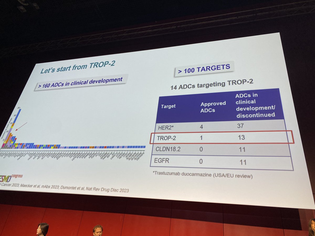 Beautiful discussion of novel ADCs from ⁦Dr Barbara Pistilli at #ESMO23. Over 160 ADCs in clinical development! It’s a good problem to have - but how will we sort out the “winners” and optimal sequencing? @BarbaraPistill2⁩