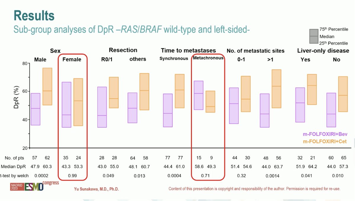 🔥mFOLFOXIRI plus cetuximab vs mFOLFOXIRI plus bevacizumab in RAS/BRAF wild-type and left-sided mCRC #ESMO23
✅ The DEEPER trial
👉ORR 72 vs 75%
👉DpR 47 vs 59%
👉mPFS 14.5 vs 11.9 mo
👉More benefit for Cetuxi in non-liver limited disease
🧐OS awaited, overall no convincing data