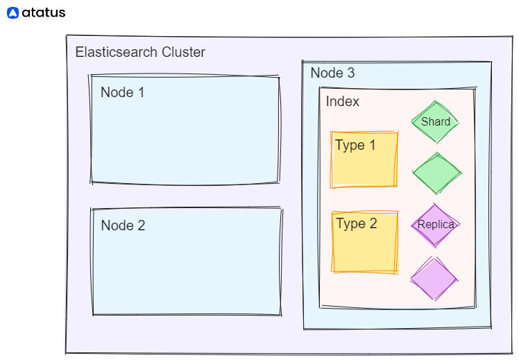 atatusapp's tweet image. Master the art of Elasticsearch index organization with these best practices.
Optimize your data management for peak performance and efficiency. 📷
Read More: atatus.com/blog/manage-el…
#Elasticsearch #DataManagement #IndexOptimization