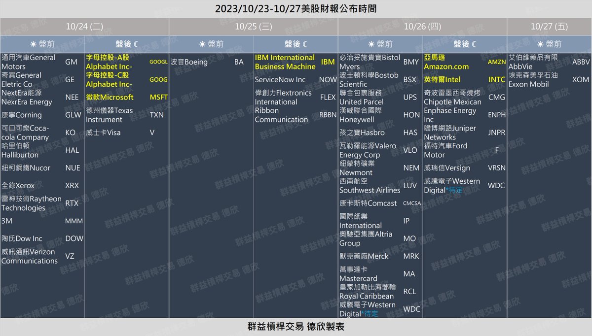 mt5tpe's tweet photo. 🔔本週(10/23-10/26)美股財報公布時間 -Google. 微軟Microsoft. IBM. 亞馬遜Amazon. 英特爾Intel
#google #googl #goog #MSFT #IBM #amazon #AMZN #Intel #INTC #財報 #eariningreport #美股 https://t.co/qN48JidddM
