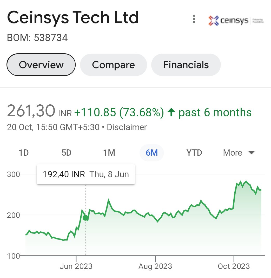 Sanjay__Harsora's tweet image. #CEINSYSTECH  🙏🏻

Market is supreme 🙏🏻