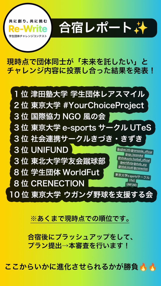ReWrite_pitch's tweet photo. 二次選考【合宿】では、学生団体が新チャレンジをプレゼン&amp;ブラッシュアップ！

プレゼン後の投票結果はこのようになりました！

※あくまで現時点の順位です。本線進出団体はクラファン獲得額や他団体の投票も加味した結果で決まります。

#ReWrite https://t.co/QiKYwLf761