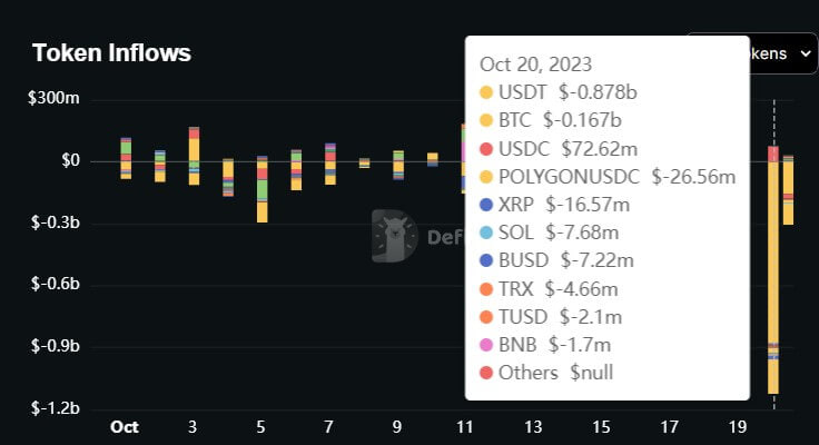 Satoshi_Talks's tweet photo. 🚨#Binance had $1.4B in net outflows on the October 20th. 

The most withdrawn assets were $878M in #USDT and $167M in #Bitcoin. Other assets include #SOL, #TRX, and #BUSD 📉

🖥️@binance has been facing staff departures and ongoing regulatory challenges. Over ten top executives, including the director of Binance's French subsidiary, have left the #Crypto exchange in the last months. 

In Brazil, a congressional committee wants to charge @cz_binance with fraudulent management, unauthorized securities trading, and running a #financial institution without permission⚔️

📜In the US, the exchange also deals with legal actions from regulatory bodies like the #SEC and the #CFTC, accusing them of breaking federal laws in their operations.

All these problems and Binance is still standing. Why? Because of their sustainable business model and the fact they aren’t as “dead” as some #FUD-lovers on X want it to be👀

📊Just to mention one fact, Binance dealt with $12B in net outflows after the #FTX bankruptcy…
