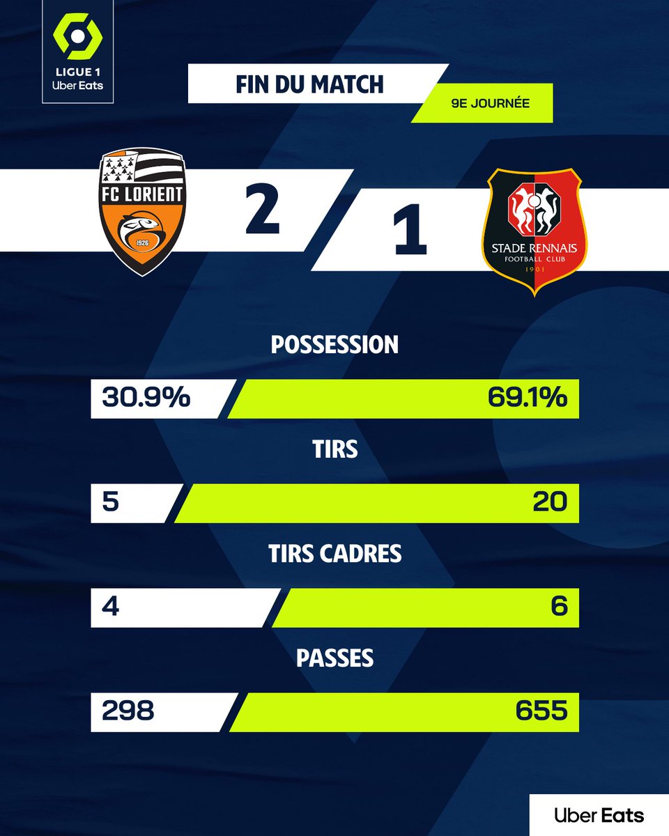 Ligue1's tweet photo. Une domination rennaise mais c'est bien le @FCLorient qui prend les 3 points 🔥

#FCLSRFC https://t.co/Hm8o1NMtc3