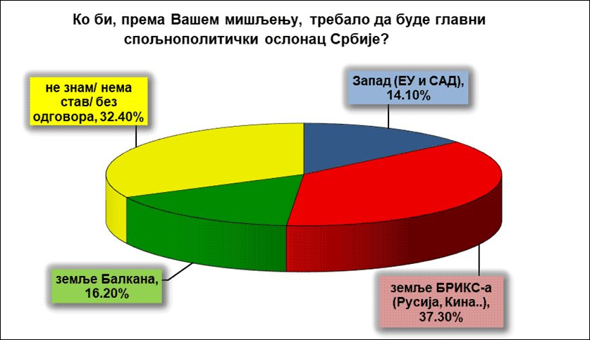 NSPM's tweet photo. НСПМ: 37,3% грађана сматра да би главни спољнополитички ослонац Србије требало да буду земље БРИКС-а (Русија, Индија, Кина, Бразил...), 16,2% сматра да би то требало да буду земље Балкана, 14,1 сматра да је ослонац Запад (ЕУ и САД), док 32,4% нема став https://t.co/I7eoossBE9 https://t.co/90InCT33Pu