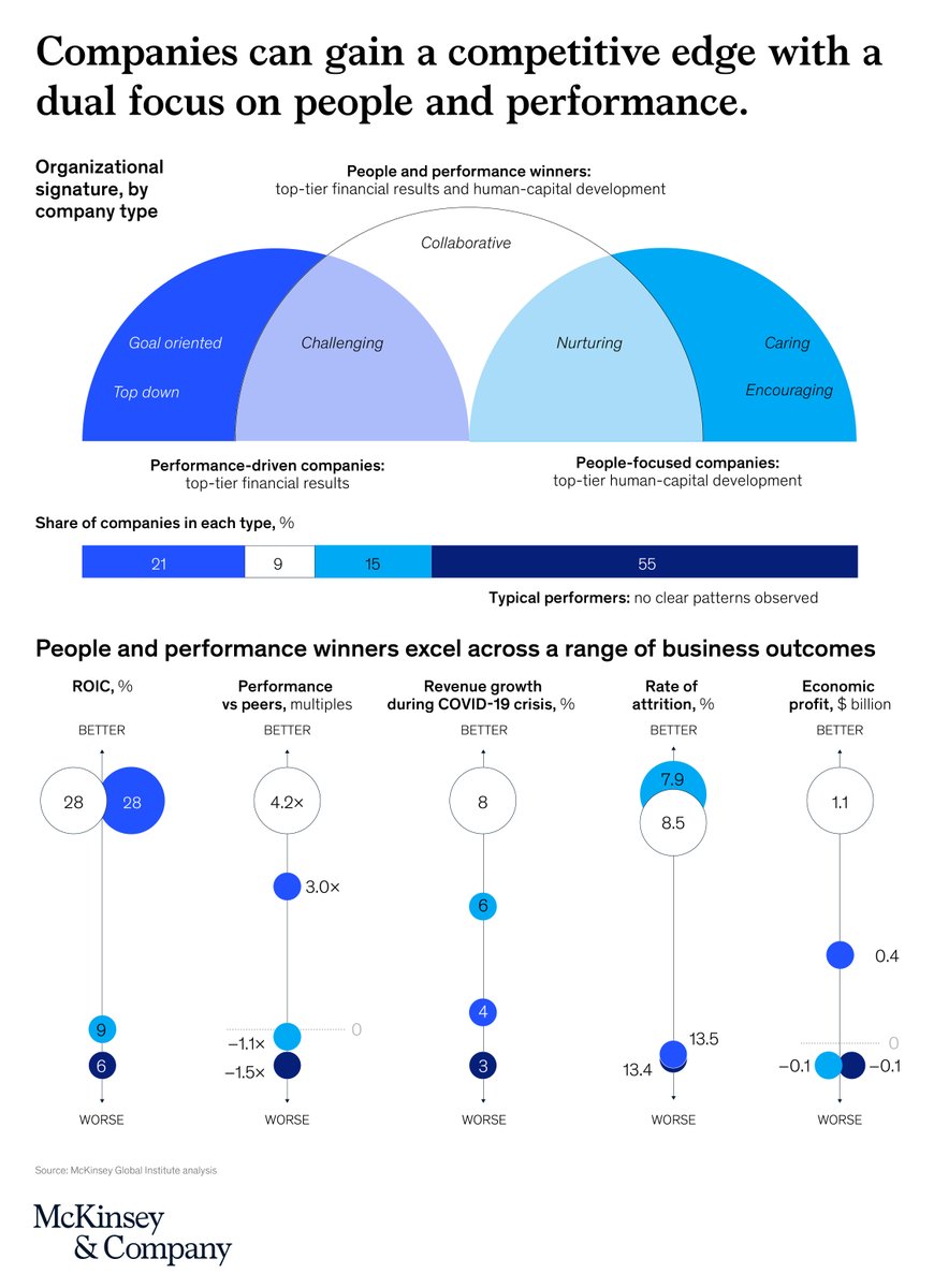 McKinsey_MGI's tweet image. How does developing talent affect financial returns for firms? 

Our research is clear: Companies that successfully develop people and manage them well can gain a long-term performance edge 🏆mck.co/PerformancePeo…