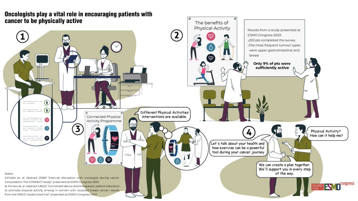 Based on two studies at #ESMO23, #PhysicalActivity levels of patient's w/ cancer remain mostly low & the topic does not get discussed w/ their oncologist. Patient education & interventions to encourage PA should be routinely initiated by oncologists to support patients.