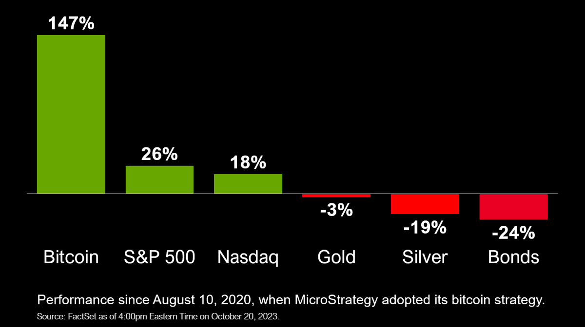 Bitcoin is the best performing asset class since MicroStrategy first bought  it in August, 2020.