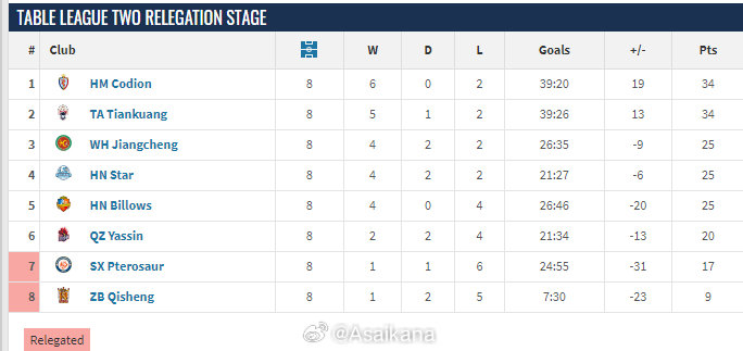ChinaLeagueTwo's tweet photo. Hello, we're back with the results and table of 8th/last round of Relegation Group 🏆🇨🇳:

Haimen Codion 5-0 Hunan Billows
Tai'an Tiankung 6-0 Shaoxing Shangyu
Wuhan Jiangcheng 1-2 Quanzhou Yassin
Zibo Qisheng 0-0 Hainan Star

Shaoxing and Zibo are relegated and return to CMCL. https://t.co/LFPO6aRjeQ
