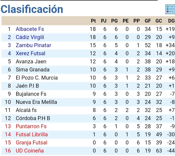 Grupo V 2 division B futsal (@2bv_futsal) on Twitter photo CLASIFICACIÓN TRAS MA JORNADA 6
✅🔝 <a href="/albaceteFSala/">Albacete Fútbol Sala</a> y @CadizCFVirgili siguen en su mano a mano y no pierden puntos
❌⤵️ <a href="/adgranjafutsal/">Granja Futsal</a> y <a href="/udcoinfs/">UD COINEÑA FS</a> no consiguen enganchar ningun punto y cada vez se hunden más, con menos margen de maniobra
🔥🔥🔥 PRECIOSA LIGA 🔥🔥🔥 CLASIFICACIÓN TRAS MA JORNADA 6
✅🔝 <a href="/albaceteFSala/">Albacete Fútbol Sala</a> y @CadizCFVirgili siguen en su mano a mano y no pierden puntos
❌⤵️ <a href="/adgranjafutsal/">Granja Futsal</a> y <a href="/udcoinfs/">UD COINEÑA FS</a> no consiguen enganchar ningun punto y cada vez se hunden más, con menos margen de maniobra
🔥🔥🔥 PRECIOSA LIGA 🔥🔥🔥