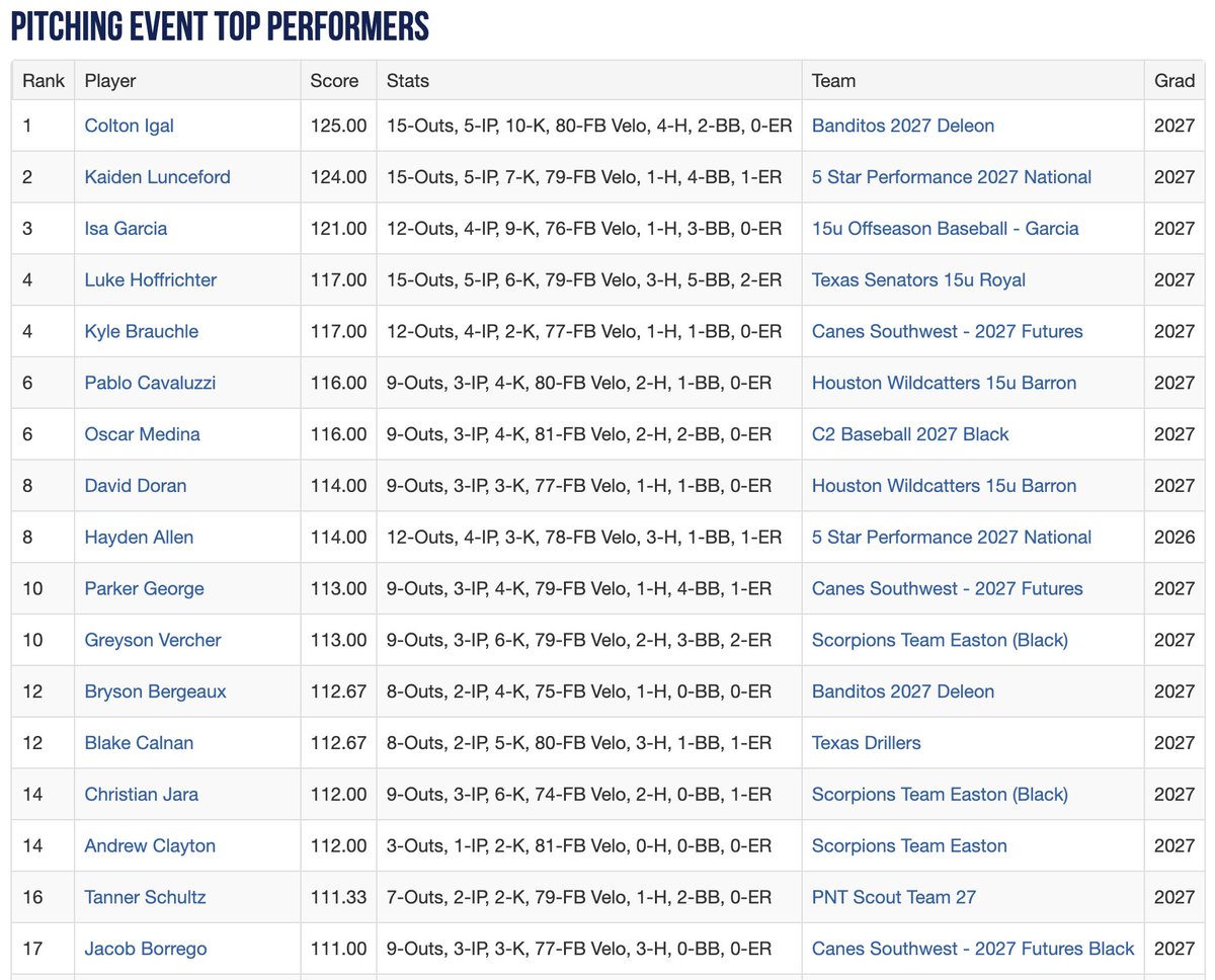 2023 15U WWBA Fall South World Series (FR) Top Performers After Pool Play

See The Full List Here: perfectgame.org/Events/Stats/T…
