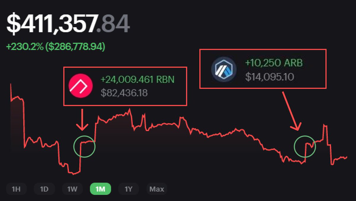 leshka_eth's tweet photo. This wallet made $126,582 on #airdrops

I analyzed his activity and was shocked.

Let's dive into his dark airdrop history 🧵🔽: https://t.co/M1Tlfq9lMy