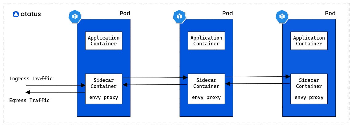namlabshq's tweet image. Master Kubernetes Sidecar Containers! 🚀

Learn how to deploy and manage closely linked containers within a pod. 

Explore best practices and real-world examples in our blog 📷 atatus.com/blog/kubernete…

#Kubernetes #Containers #SidecarContainers #ContainerManagement #BestPractices