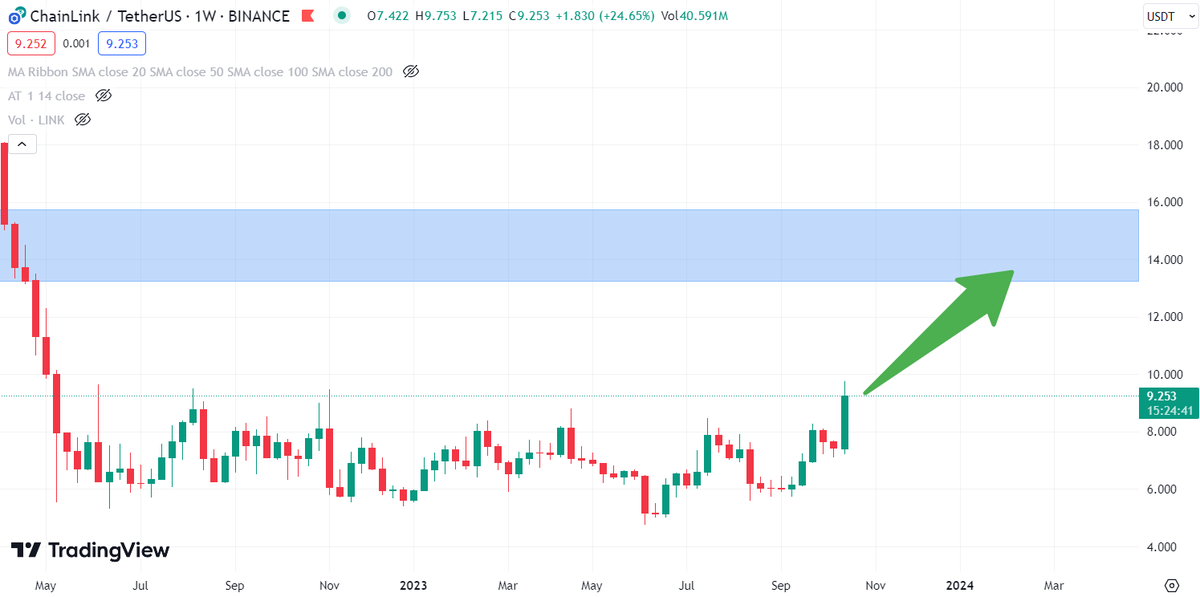 TR_Cryptometric's tweet photo. #Chainlink 

#LINK is out of 1.5 years of accumulation zone and I expect strong upward movement.

$LINK 1.5 yıllık birikim alanından çıktı ve güçlü yukarı yönlü hareket bekliyorum. https://t.co/0dPsUsAzso