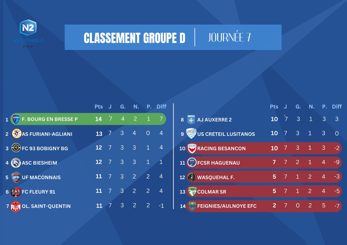 📊 CLASSEMENT J7