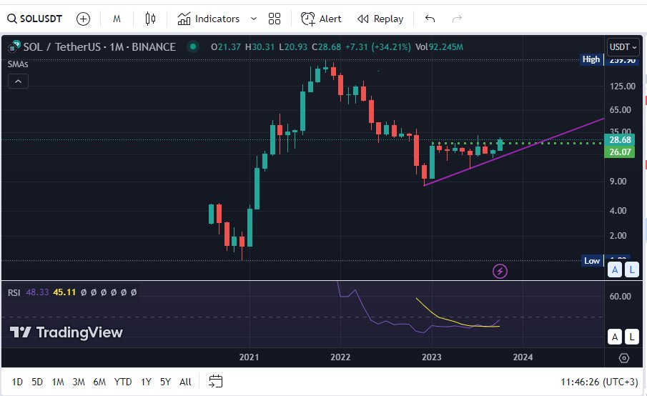 Davut_Mba's tweet photo. #Solana direnç çizgsini kırdı. 200 günlük ortalama ($21.28) üzerine yerleşti. 

#SOL   #btc📷 #cryptocrash #Crypto #kriptopara #KriptoCoin https://t.co/50v87b8eDx