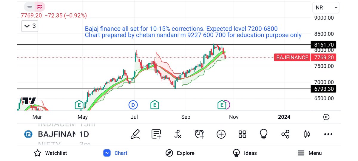 csnandani01's tweet photo. #BajajFinance all set for correction CMP 7750 , can hit 7200-6800 as per technical chart. Disclosure-no personal position. #Nifty #NiftyFifty #NiftyBank #OptionsTrading #StocksInFocus #tradingview #sensex #stockmarkets #bajajfinser https://t.co/OLbYnZjZQ8