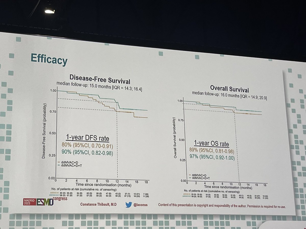 #ESMO23 <a href="/laconss/">Constance Thibault</a> presenting the Phase1/2 NEMIO trial 
ddMVAC-Durva vs. ddMVAC-Durva/Treme
➡️48% CRR
➡️safety profile ✅
Let's wait for longer FU