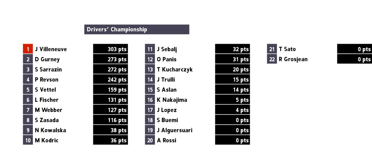 And finally, the full championship standings for drivers at the close of Season 17.

#iGP #iGPManager #JacquesVilleneuve #Subaru