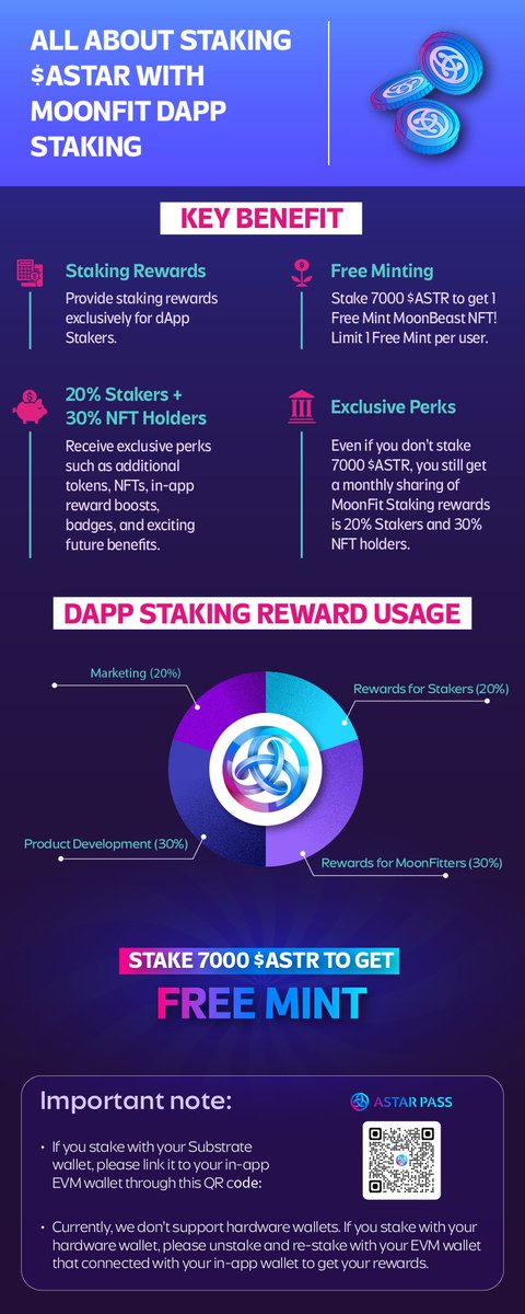 MoonFitOfficial's tweet photo. 🔖 Uncover the complete guide to staking 7000 $ASTR using MoonFit dApp Staking and seize your  #MoonBeast NFT for FREE! 🆓

✏️ Check out the full details in our Medium article: 
🔗https://t.co/ykWOl03fsO

#MoonFit #Web3Fitness https://t.co/TLjOigplef