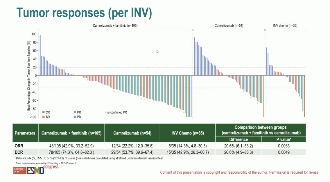 👏Camrelizumab (anti-PD1) + famitinib (TKI) has improved response rate (42.9%) vs camrelizumab alone (22%) or chemotherapy (14.3%)  in recurrent #CervicalCancer - extremely intriguing data that will need larger study
#ESMO2023 #gyncsm #ImmunoOnc
