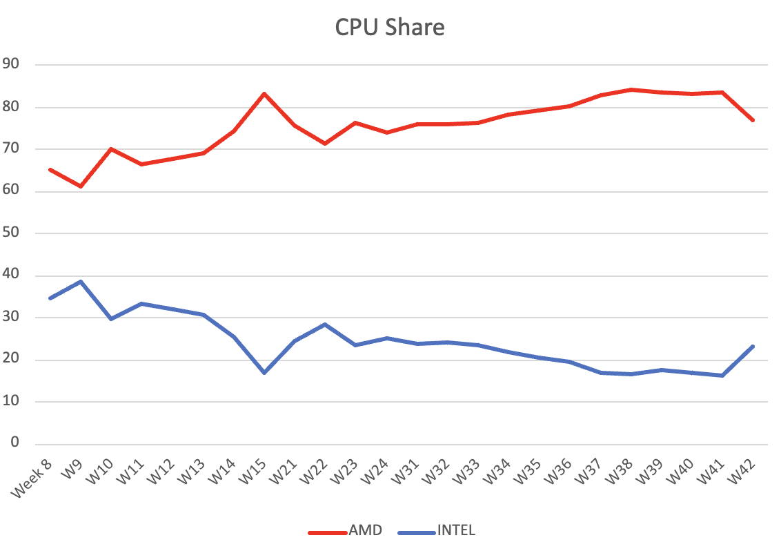 TechEpiphanyYT's tweet photo. ⚡️CPU Retail Sales Week 42 (mindfactory)
🤞Worst CPU Gen Retail launch in years. 7800X3D top.

ℹ️ Units
AMD: 3720 units sold, 76.94% (-6.66%), ASP: 270 (-20)
Intel: 1115, 23.06%, ASP: 354 (+14)

ℹ️ Revenue
AMD revenue: 1002698, 71.75%
Intel: 394725, 28.25%

ℹ️ By socket
AM4: 2150
AM5: 1570
1700: 1025
1200: 80
1151: 10

ℹ️ Bestseller
1.  Ryzen 7 7800X3D
2. Ryzen 7 5700X
3. Ryzen 7 5800X

A lot of work goes into these. RT if you like the work. 🍻 
#AMD #Intel #AMDRyzen $AMD $INTC