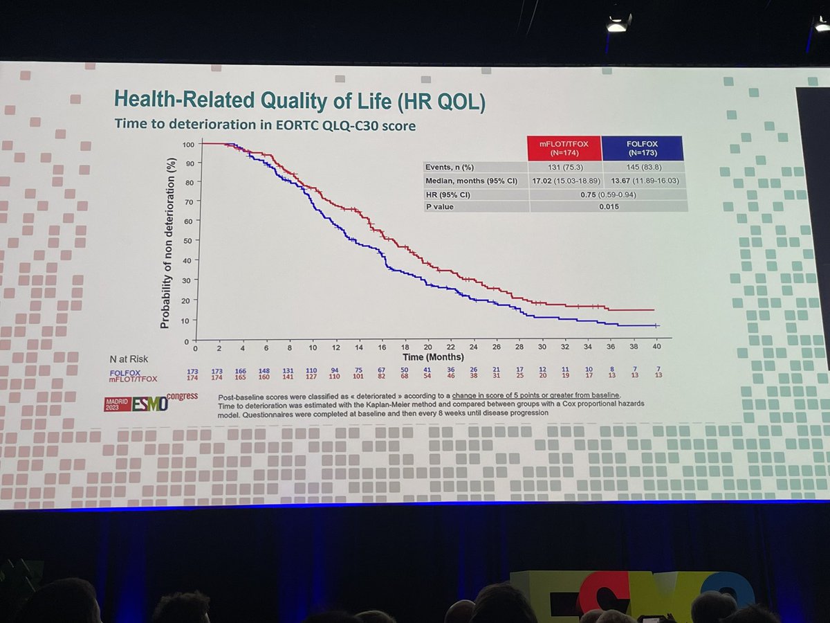 LorenzaRimassa's tweet photo. GASTFOX-PRODIGE 51: #TFOX superior to #FOLFOX in patients with advanced #gastric and #GEJ adenocarcinome with better #QOL
#ESMO23 @RadkaObermanno1 @myESMO https://t.co/7oK9MtVAYM