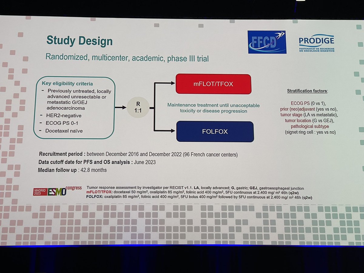 LorenzaRimassa's tweet photo. GASTFOX-PRODIGE 51: #TFOX superior to #FOLFOX in patients with advanced #gastric and #GEJ adenocarcinome with better #QOL
#ESMO23 @RadkaObermanno1 @myESMO https://t.co/7oK9MtVAYM