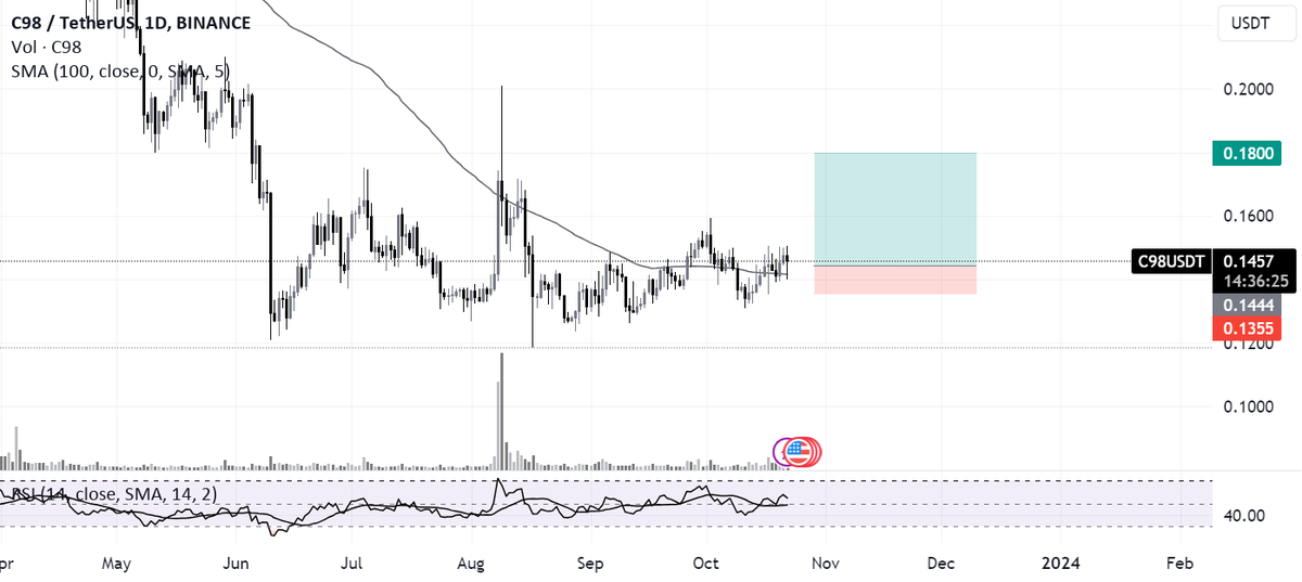 BTCtoMXN's tweet photo. In a daily timeframe, chart FWB:C98 is quite perfect. FWB:C98 has consolidated for a long time at $0.1-$0.15 and now it is retesting #MA100. #MA100 is currently acting as a support level. If #BTC doesn’t have a big fluctuation, FWB:C98 will pump in the next 2-3 days. You… $BTC https://t.co/wvIs3JznKh