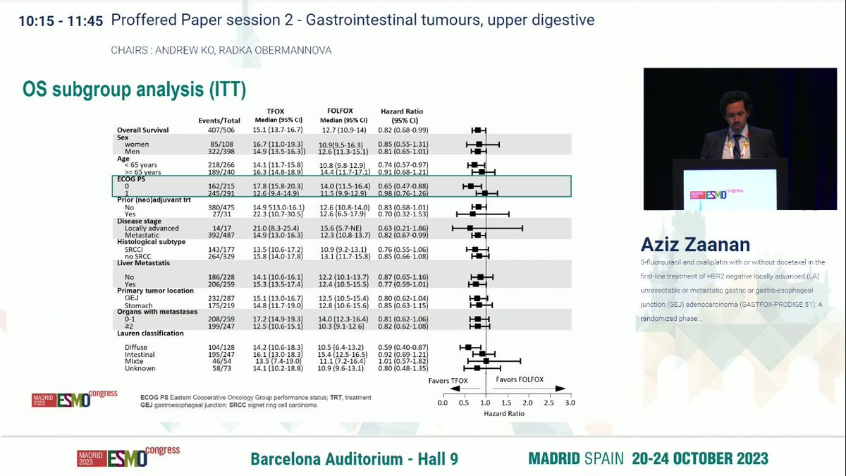 dr_yakupergun's tweet photo. #ESMO23 
GASTFOX-PRODIGE 51 trial 

Gastric/GEJ cancer first line 
mFLOT(TFOX) vs FOLFOX  

PFS➡️7.6 vs 6 mo 
OS➡️15.0 vs 12.6 mo 
ORR➡️66% vs 56.7% 

💥New backbone SoC?

❓Question: Can we combine FLOT with ICI, trastuzumab, or Zolbetuximab

Presented by Dr. Aziz Zaanan