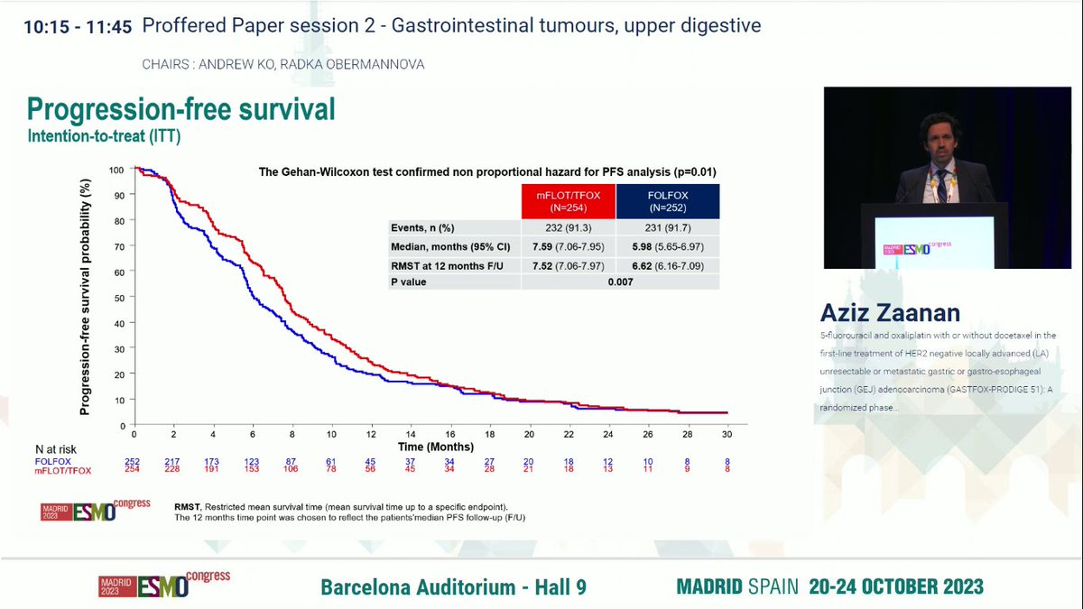 dr_yakupergun's tweet photo. #ESMO23 
GASTFOX-PRODIGE 51 trial 

Gastric/GEJ cancer first line 
mFLOT(TFOX) vs FOLFOX  

PFS➡️7.6 vs 6 mo 
OS➡️15.0 vs 12.6 mo 
ORR➡️66% vs 56.7% 

💥New backbone SoC?

❓Question: Can we combine FLOT with ICI, trastuzumab, or Zolbetuximab

Presented by Dr. Aziz Zaanan