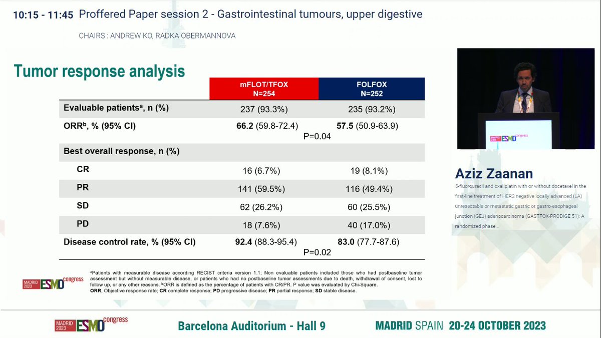 dr_yakupergun's tweet photo. #ESMO23 
GASTFOX-PRODIGE 51 trial 

Gastric/GEJ cancer first line 
mFLOT(TFOX) vs FOLFOX  

PFS➡️7.6 vs 6 mo 
OS➡️15.0 vs 12.6 mo 
ORR➡️66% vs 56.7% 

💥New backbone SoC?

❓Question: Can we combine FLOT with ICI, trastuzumab, or Zolbetuximab

Presented by Dr. Aziz Zaanan