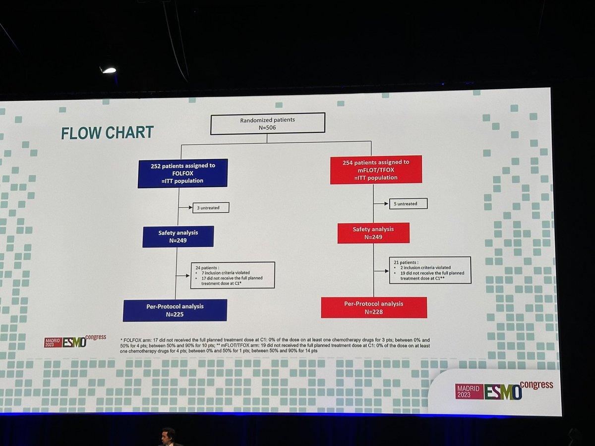 heinrich_kat's tweet photo. #ESMO23 

#GASTFOX trial for 1st line metastatic #gastric and #GEJ #cancer

mFLOT vs FOLFOX

👉ORR 66.2% vs 57.5%
👉improved mOS 15.08 vs 12.65 months, p=0.04

Triplet chemo is an option in 1st line, at least for PD-L1 ⛔️ and HER2 ⛔️

> 20% severe TEAEs 

@OncoAlert 🚨 https://t.co/BgVfL2jWgG