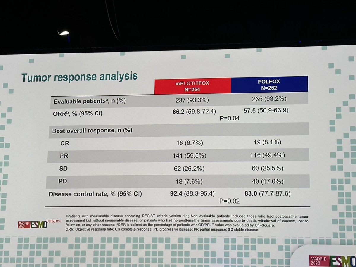 heinrich_kat's tweet photo. #ESMO23 

#GASTFOX trial for 1st line metastatic #gastric and #GEJ #cancer

mFLOT vs FOLFOX

👉ORR 66.2% vs 57.5%
👉improved mOS 15.08 vs 12.65 months, p=0.04

Triplet chemo is an option in 1st line, at least for PD-L1 ⛔️ and HER2 ⛔️

> 20% severe TEAEs 

@OncoAlert 🚨 https://t.co/BgVfL2jWgG