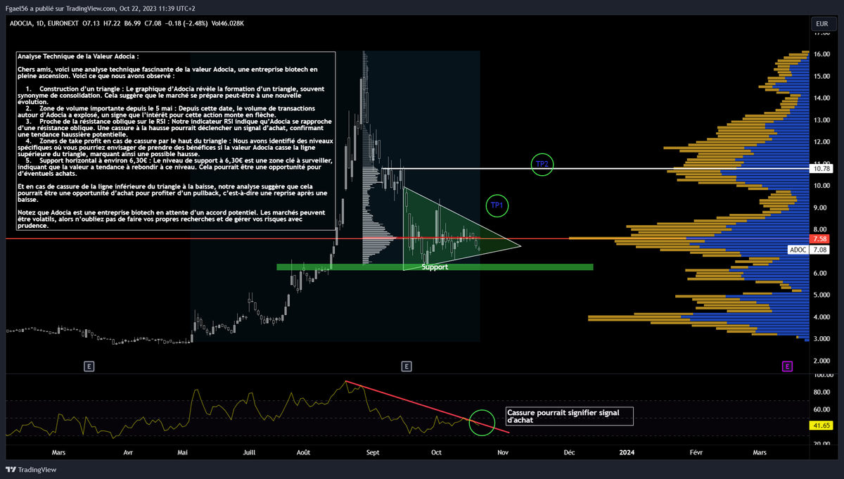 FinotGael's tweet image. 📈📊 Analyse graphique de l'action ADOCIA : Décryptage des tendances, niveaux clés et signaux potentiels.  📈💬 #ADOCIA #adoc  #AnalyseTechnique #Trading